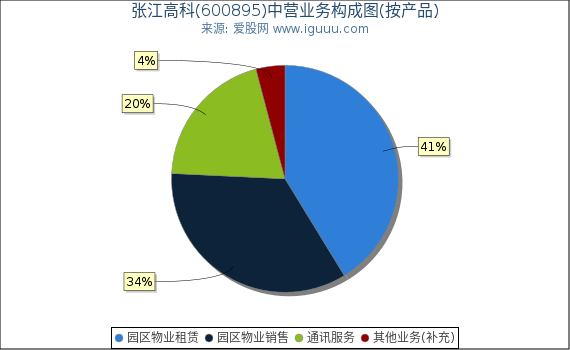 张江高科(600895)主营业务构成图（按产品）