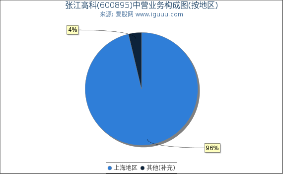 张江高科(600895)主营业务构成图（按地区）