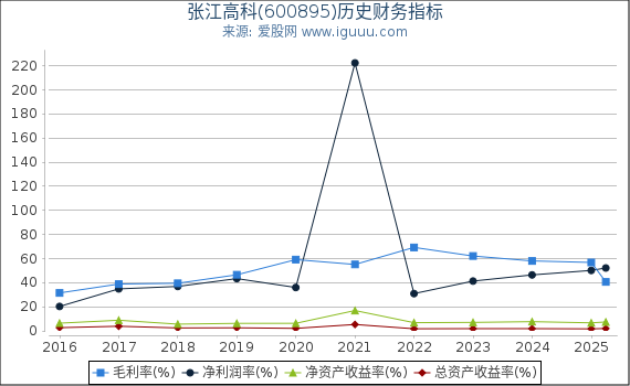 张江高科(600895)股东权益比率、固定资产比率等历史财务指标图