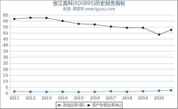 张江高科(600895)股东权益比率、固定资产比率等历史财务指标图