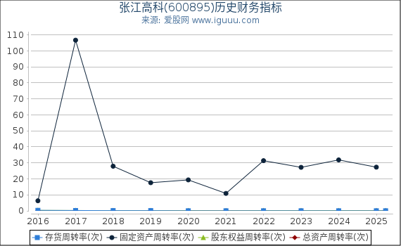 张江高科(600895)股东权益比率、固定资产比率等历史财务指标图