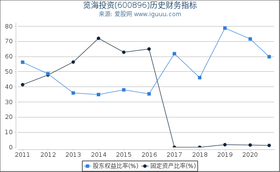 览海投资(600896)股东权益比率、固定资产比率等历史财务指标图