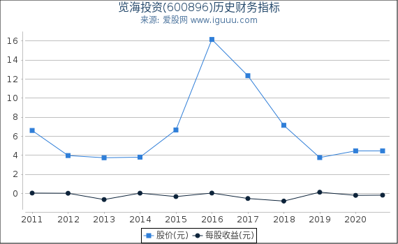 览海投资(600896)股东权益比率、固定资产比率等历史财务指标图