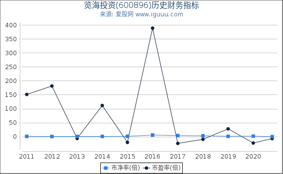 览海投资(600896)股东权益比率、固定资产比率等历史财务指标图