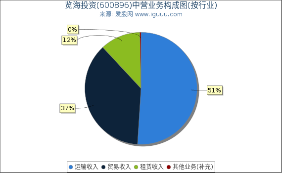 览海投资(600896)主营业务构成图（按行业）