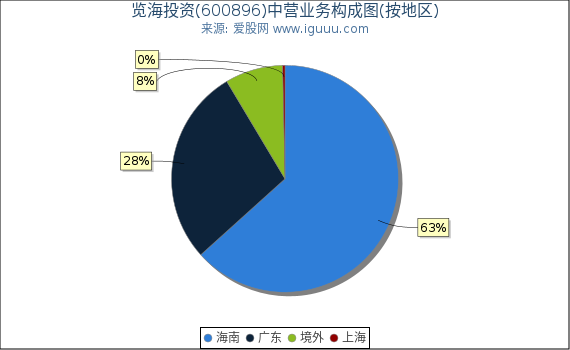 览海投资(600896)主营业务构成图（按地区）