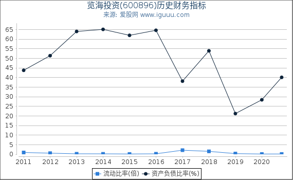 览海投资(600896)股东权益比率、固定资产比率等历史财务指标图