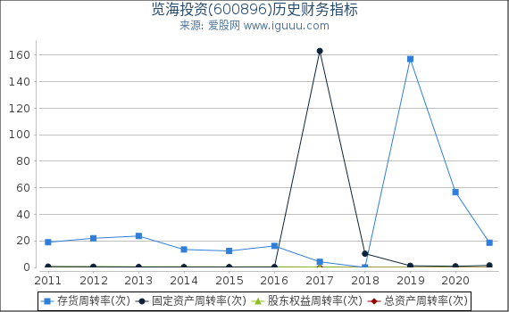 览海投资(600896)股东权益比率、固定资产比率等历史财务指标图