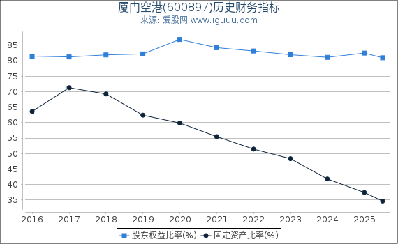 厦门空港(600897)股东权益比率、固定资产比率等历史财务指标图