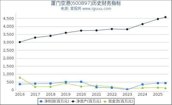 厦门空港(600897)股东权益比率、固定资产比率等历史财务指标图