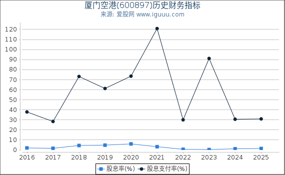 厦门空港(600897)股东权益比率、固定资产比率等历史财务指标图