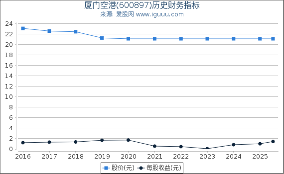 厦门空港(600897)股东权益比率、固定资产比率等历史财务指标图