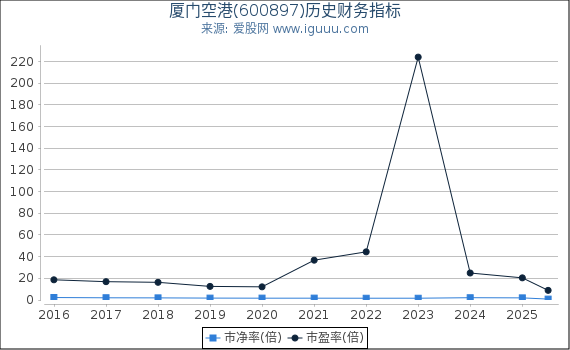 厦门空港(600897)股东权益比率、固定资产比率等历史财务指标图