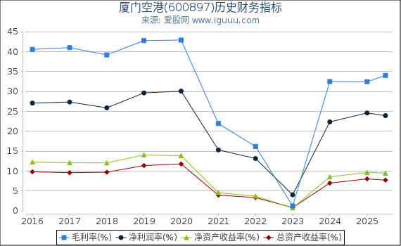 厦门空港(600897)股东权益比率、固定资产比率等历史财务指标图