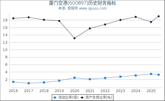 厦门空港(600897)股东权益比率、固定资产比率等历史财务指标图