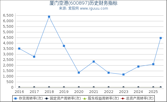 厦门空港(600897)股东权益比率、固定资产比率等历史财务指标图