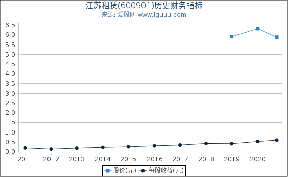 江苏租赁(600901)股东权益比率、固定资产比率等历史财务指标图