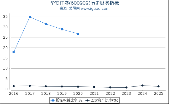 华安证券(600909)股东权益比率、固定资产比率等历史财务指标图