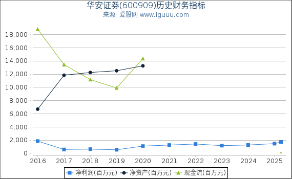 华安证券(600909)股东权益比率、固定资产比率等历史财务指标图