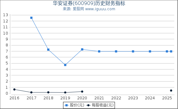 华安证券(600909)股东权益比率、固定资产比率等历史财务指标图