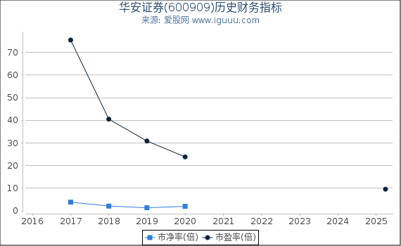 华安证券(600909)股东权益比率、固定资产比率等历史财务指标图