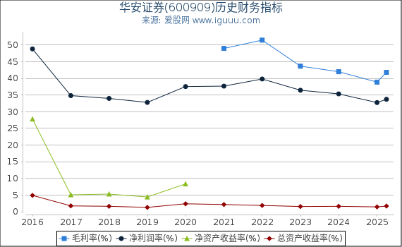 华安证券(600909)股东权益比率、固定资产比率等历史财务指标图