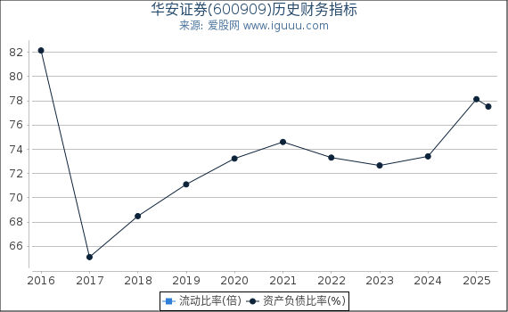 华安证券(600909)股东权益比率、固定资产比率等历史财务指标图