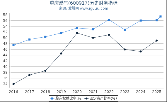 重庆燃气(600917)股东权益比率、固定资产比率等历史财务指标图