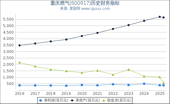 重庆燃气(600917)股东权益比率、固定资产比率等历史财务指标图
