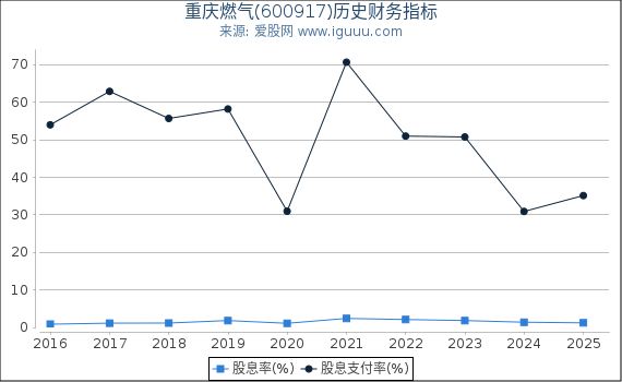 重庆燃气(600917)股东权益比率、固定资产比率等历史财务指标图