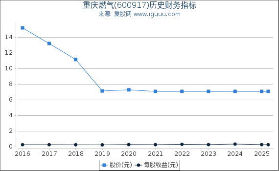 重庆燃气(600917)股东权益比率、固定资产比率等历史财务指标图
