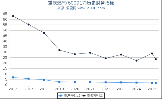 重庆燃气(600917)股东权益比率、固定资产比率等历史财务指标图