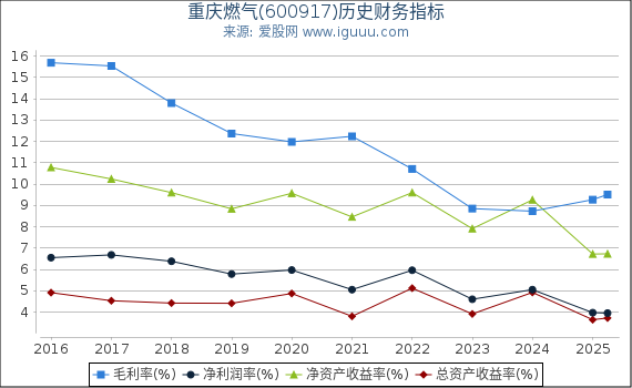 重庆燃气(600917)股东权益比率、固定资产比率等历史财务指标图