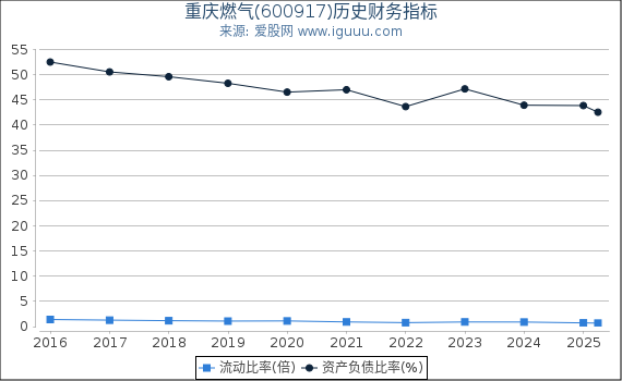 重庆燃气(600917)股东权益比率、固定资产比率等历史财务指标图