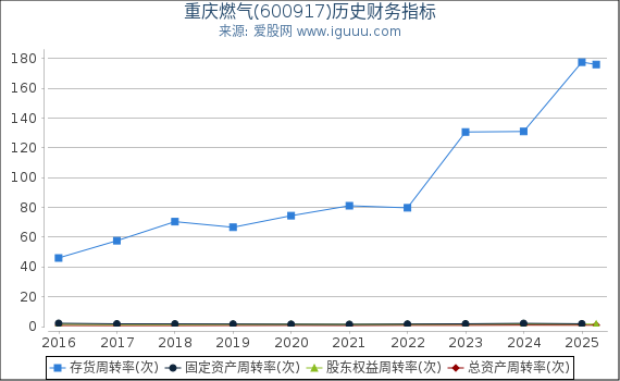 重庆燃气(600917)股东权益比率、固定资产比率等历史财务指标图