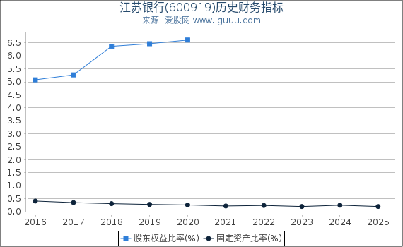 江苏银行(600919)股东权益比率、固定资产比率等历史财务指标图