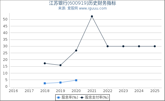 江苏银行(600919)股东权益比率、固定资产比率等历史财务指标图