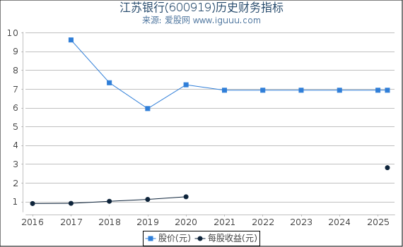 江苏银行(600919)股东权益比率、固定资产比率等历史财务指标图
