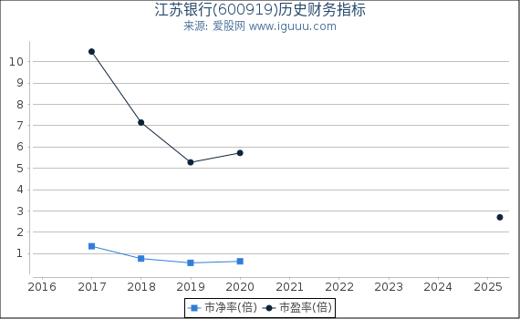 江苏银行(600919)股东权益比率、固定资产比率等历史财务指标图