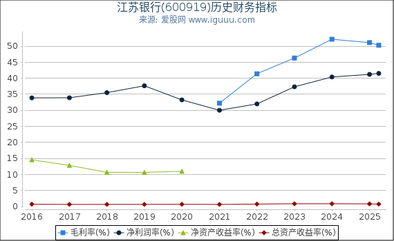 江苏银行(600919)股东权益比率、固定资产比率等历史财务指标图