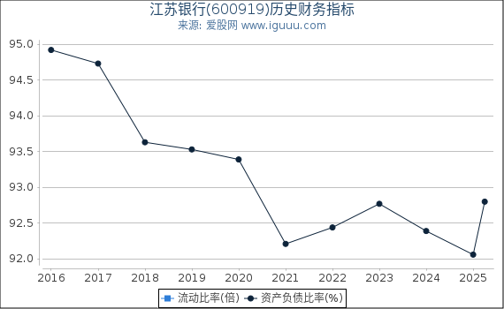 江苏银行(600919)股东权益比率、固定资产比率等历史财务指标图