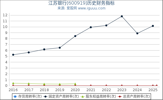 江苏银行(600919)股东权益比率、固定资产比率等历史财务指标图
