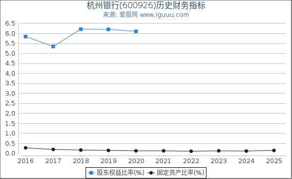 杭州银行(600926)股东权益比率、固定资产比率等历史财务指标图