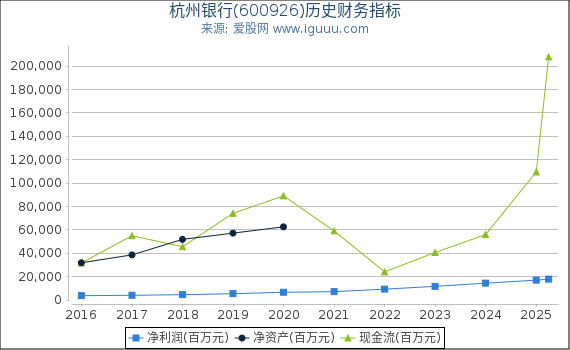 杭州银行(600926)股东权益比率、固定资产比率等历史财务指标图