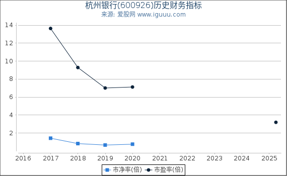 杭州银行(600926)股东权益比率、固定资产比率等历史财务指标图