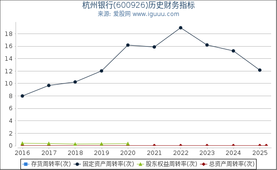 杭州银行(600926)股东权益比率、固定资产比率等历史财务指标图