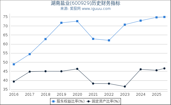湖南盐业(600929)股东权益比率、固定资产比率等历史财务指标图