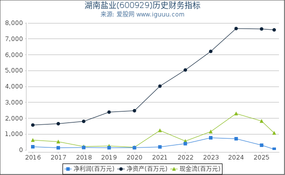 湖南盐业(600929)股东权益比率、固定资产比率等历史财务指标图