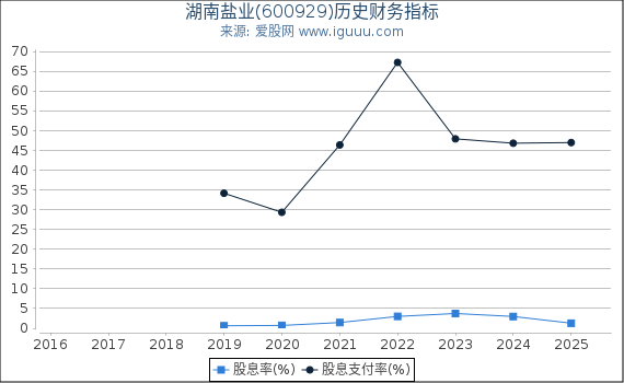 湖南盐业(600929)股东权益比率、固定资产比率等历史财务指标图