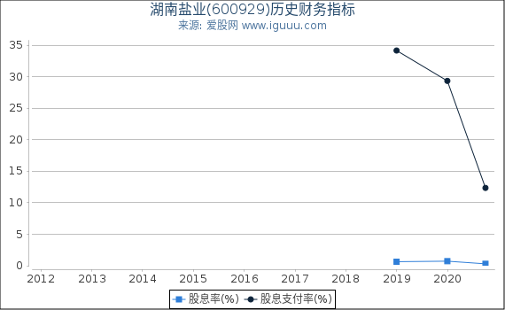 湖南盐业(600929)股东权益比率、固定资产比率等历史财务指标图